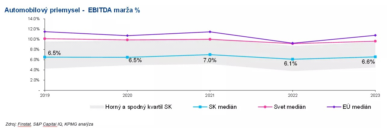 Automobilovy priemysel - EBITDA marza %