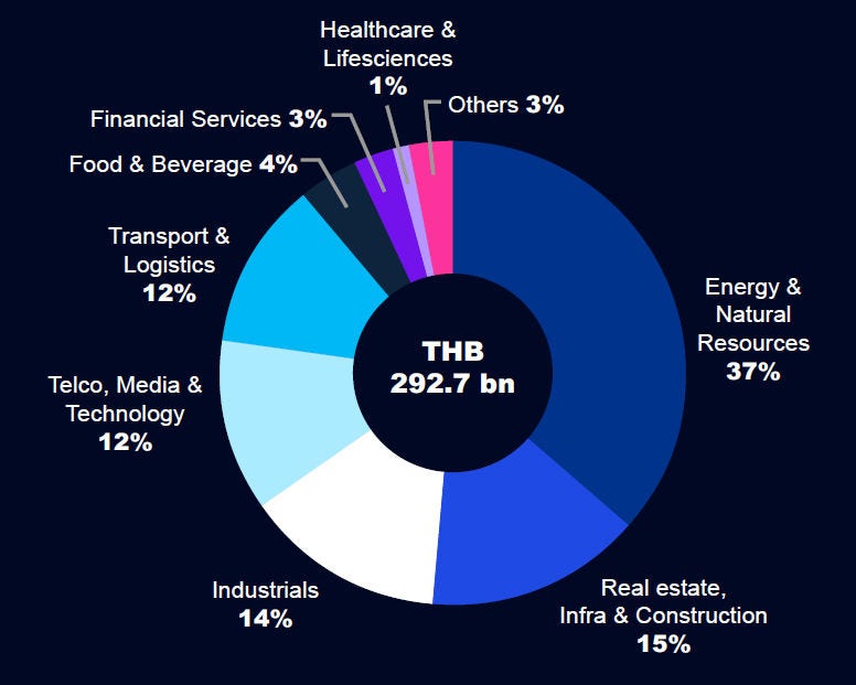 Graph showing Thailand's M&A transaction value by industry