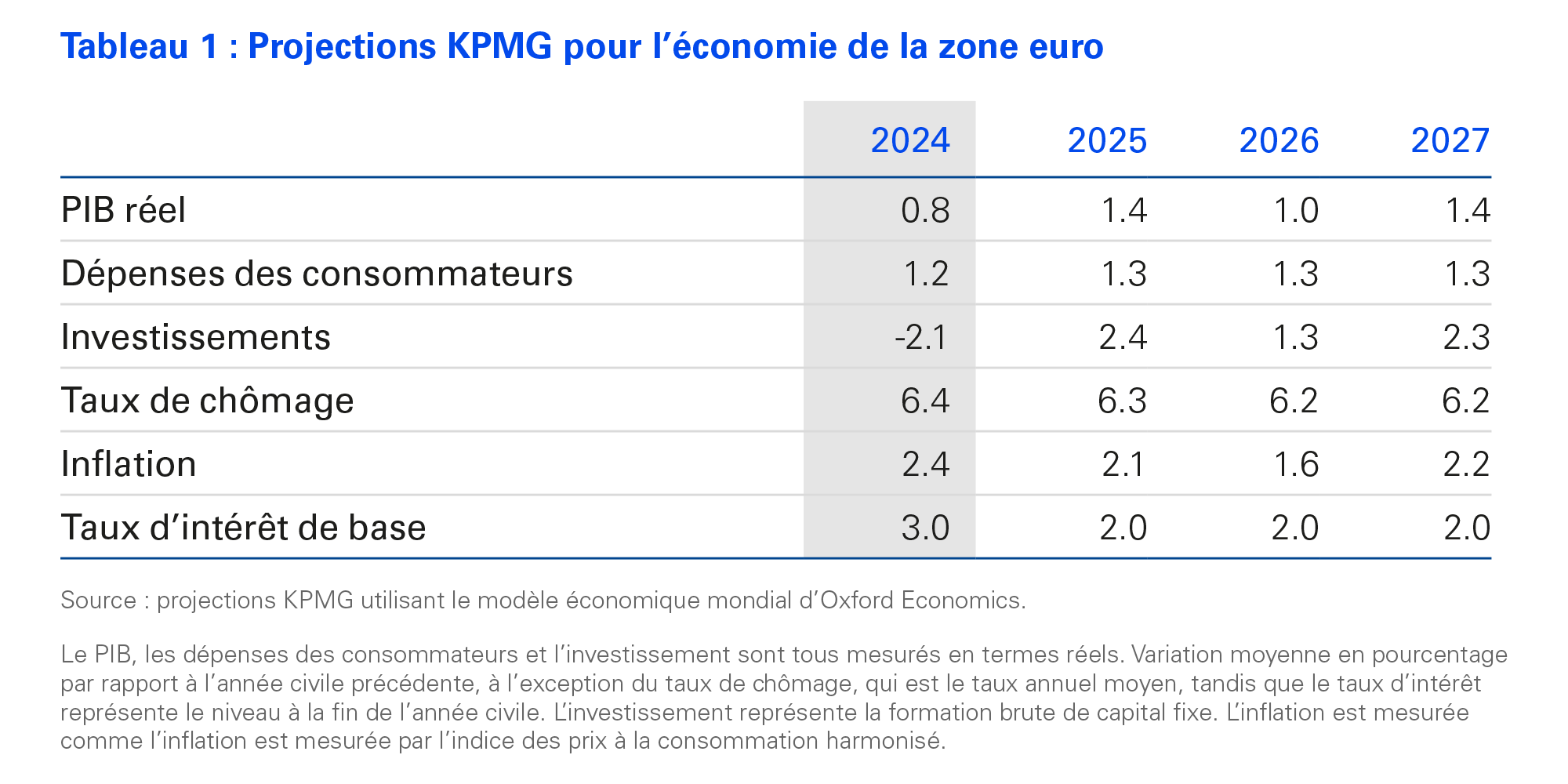 Projections KPMG pour la zone euro