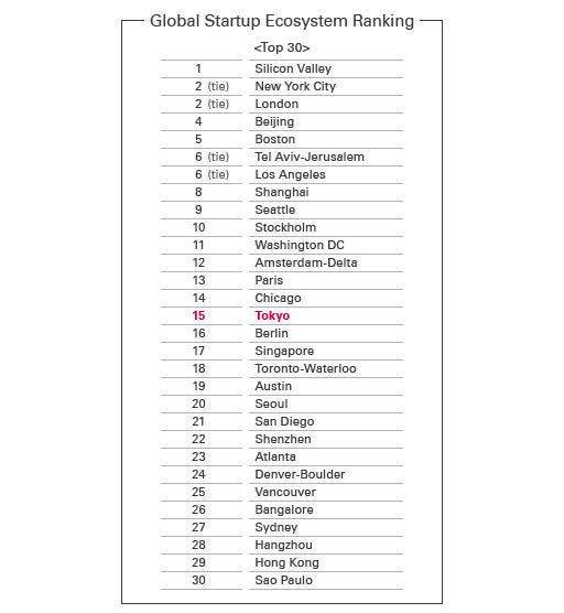 Global Startup Ecosystem Ranking