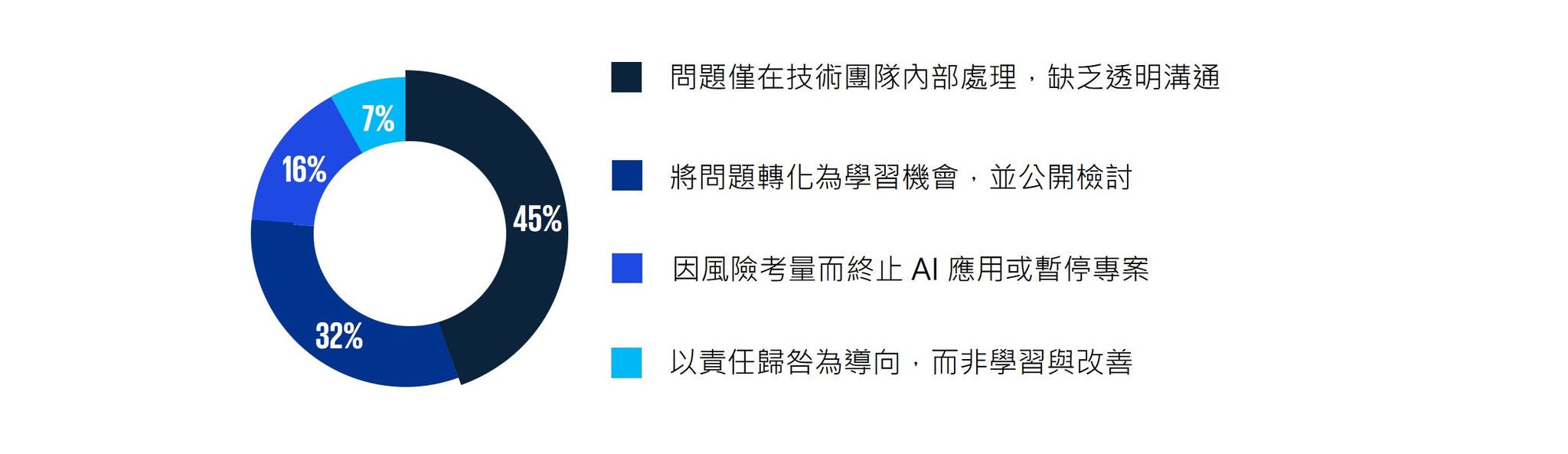多數企業仍以被動方式回應 AI 風險