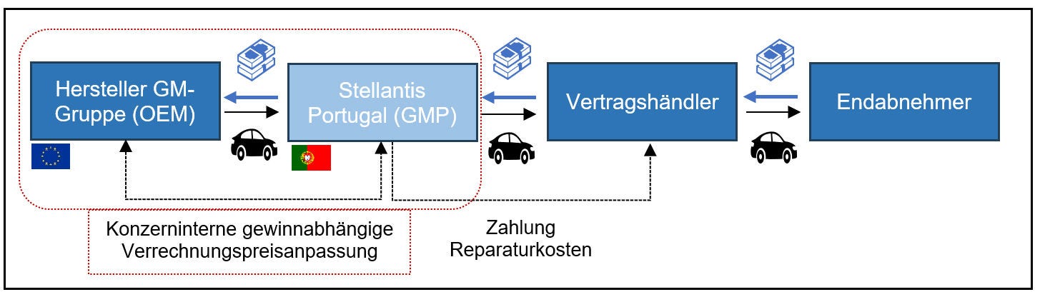 Flussdiagramm der Liefer- und Zahlungsbeziehungen in einer Automobilkette. Von links nach rechts: Hersteller GM‑Gruppe (OEM) → Stellantis Portugal (GMP) → Vertragshändler → Endabnehmer. Autos bewegen sich jeweils nach rechts zum Endabnehmer, Geldflüsse sind bidirektional. Zwischen OEM und GMP markiert ein roter, gestrichelter Rahmen eine konzerninterne, gewinnunabhängige Verrechnungspreisanpassung; gestrichelte Pfeile zeigen Zahlungen von Reparaturkosten.
