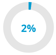 2%