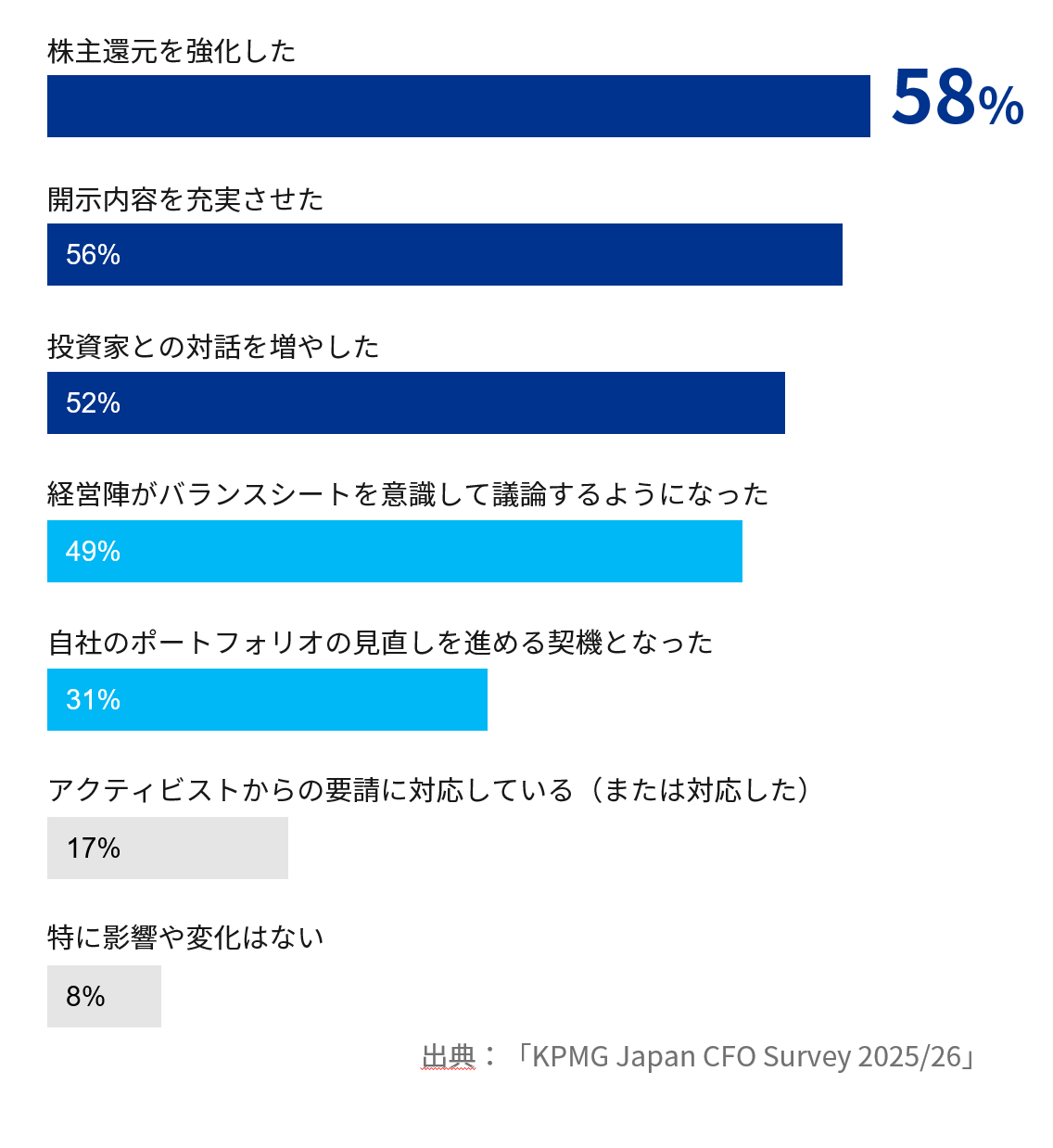 「ストラテジック・レビュー」活用のポイント：アクティビストや同意なき買収に備える 図表03
