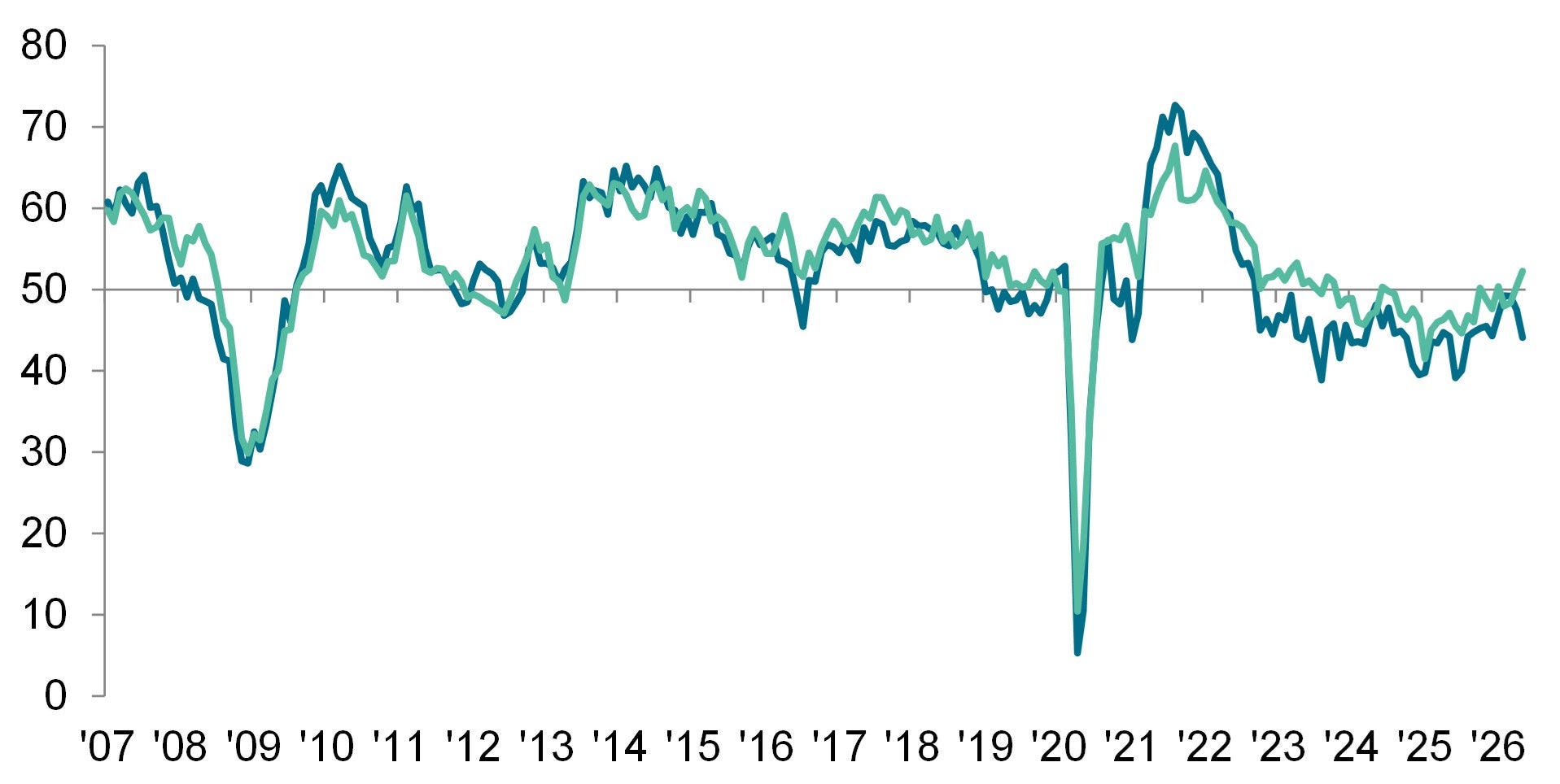 Rec uk report on jobs june graph