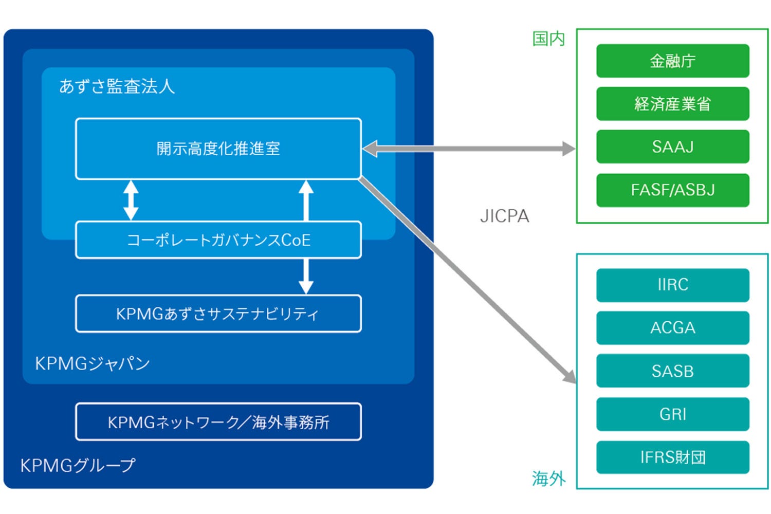 図表「開示高度化推進室」の設置