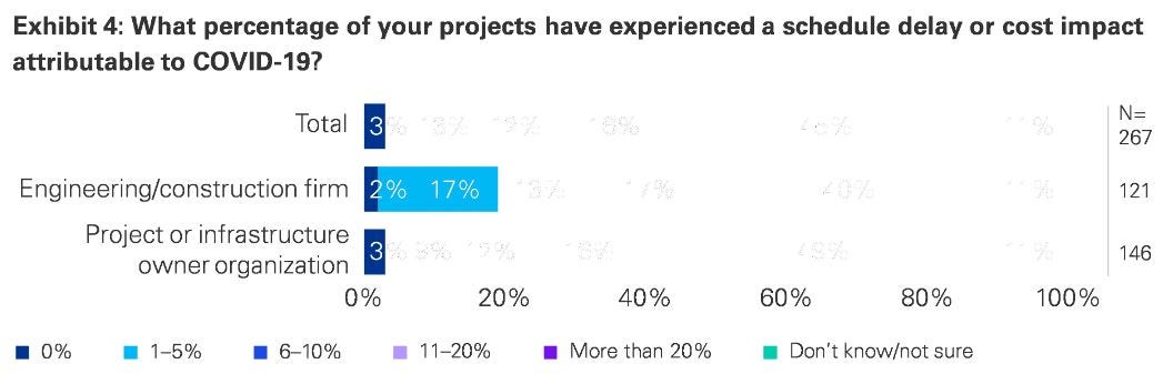 Global-construction-survey-graph2