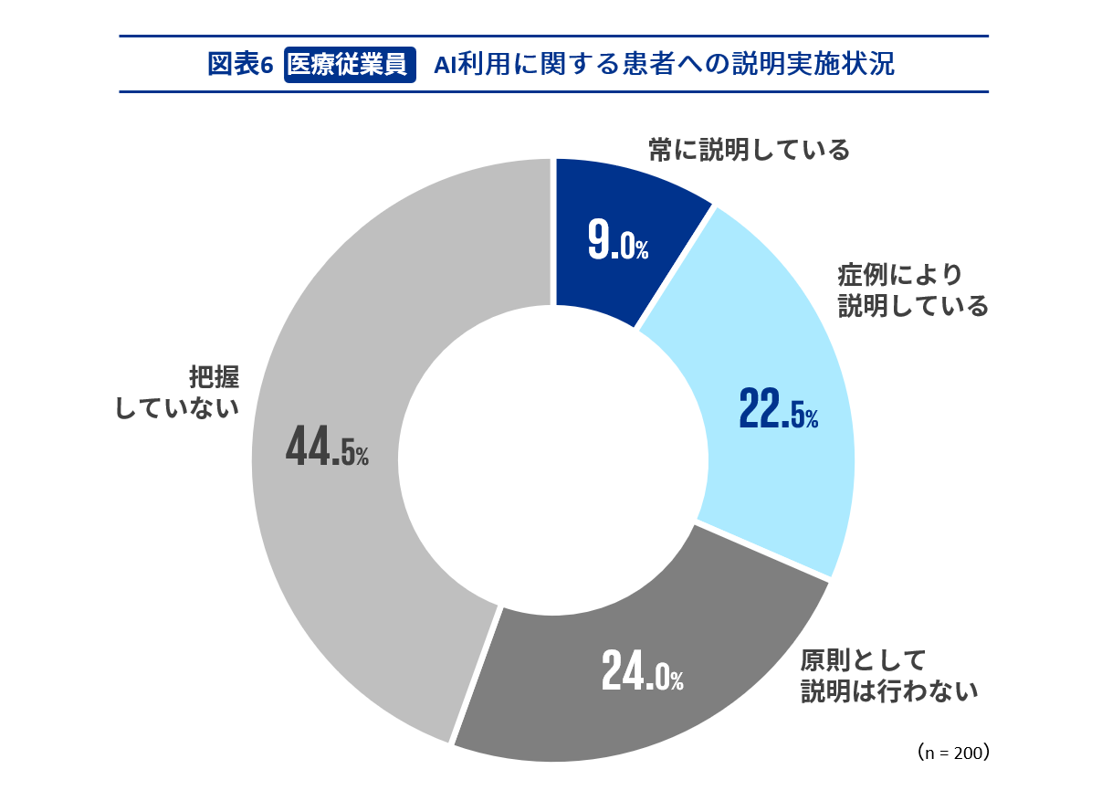 ヘルスケア領域の AI倫理に関する現在地と未来　図表6