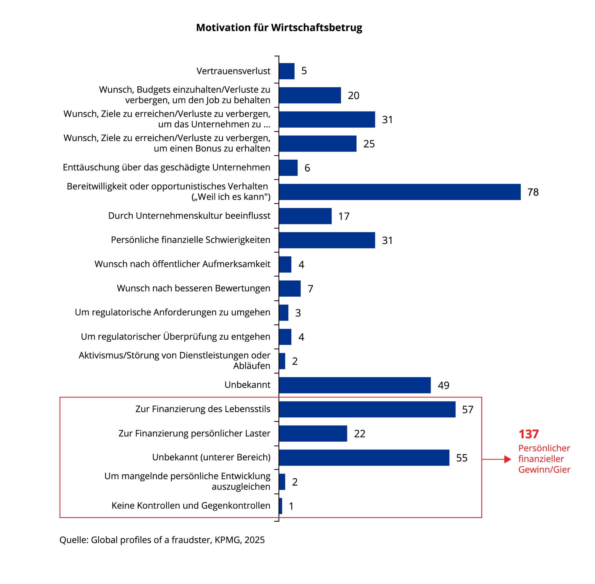 Motivation für Wirtschaftsbetrug