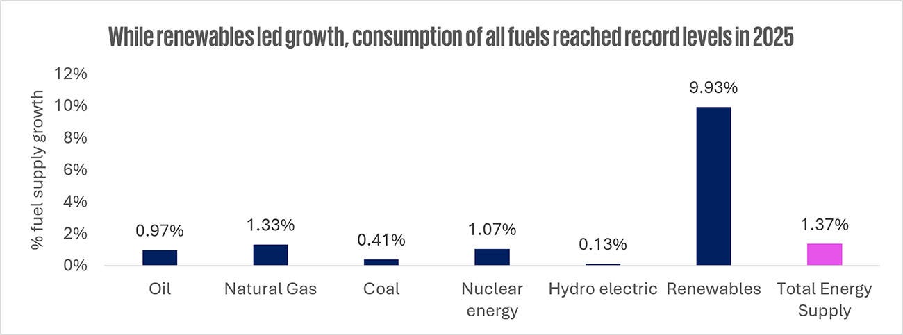 While renewables led growth, consumption of all fuels reached record levels in 2025