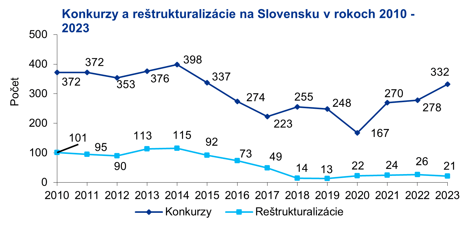 konkurzy a restrukturalizacie na Slovensku v rokoch 2010 - 2023