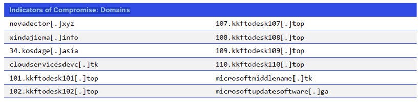 Indicators of Compromise: Domains