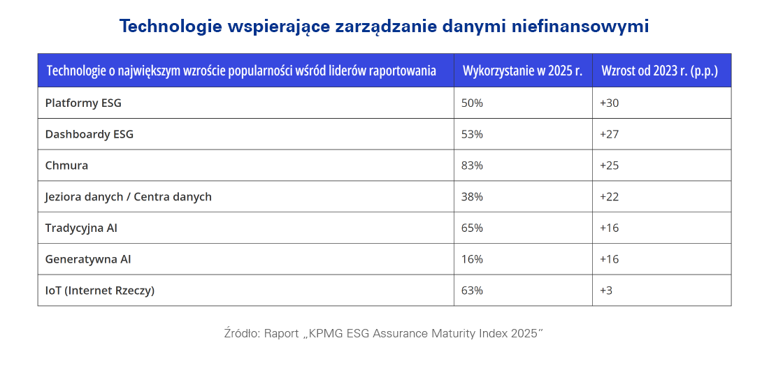 Technologie wspierające zarządzanie danymi niefinasowymi