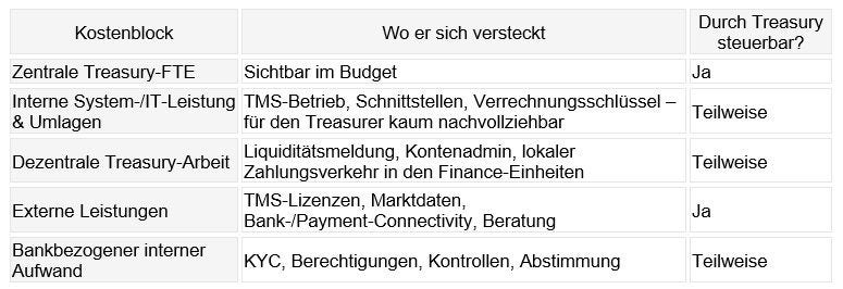 Grafik 1: Zentrale Treasury Kostenstelle, Quelle: KPMG in Deutschland, 2026