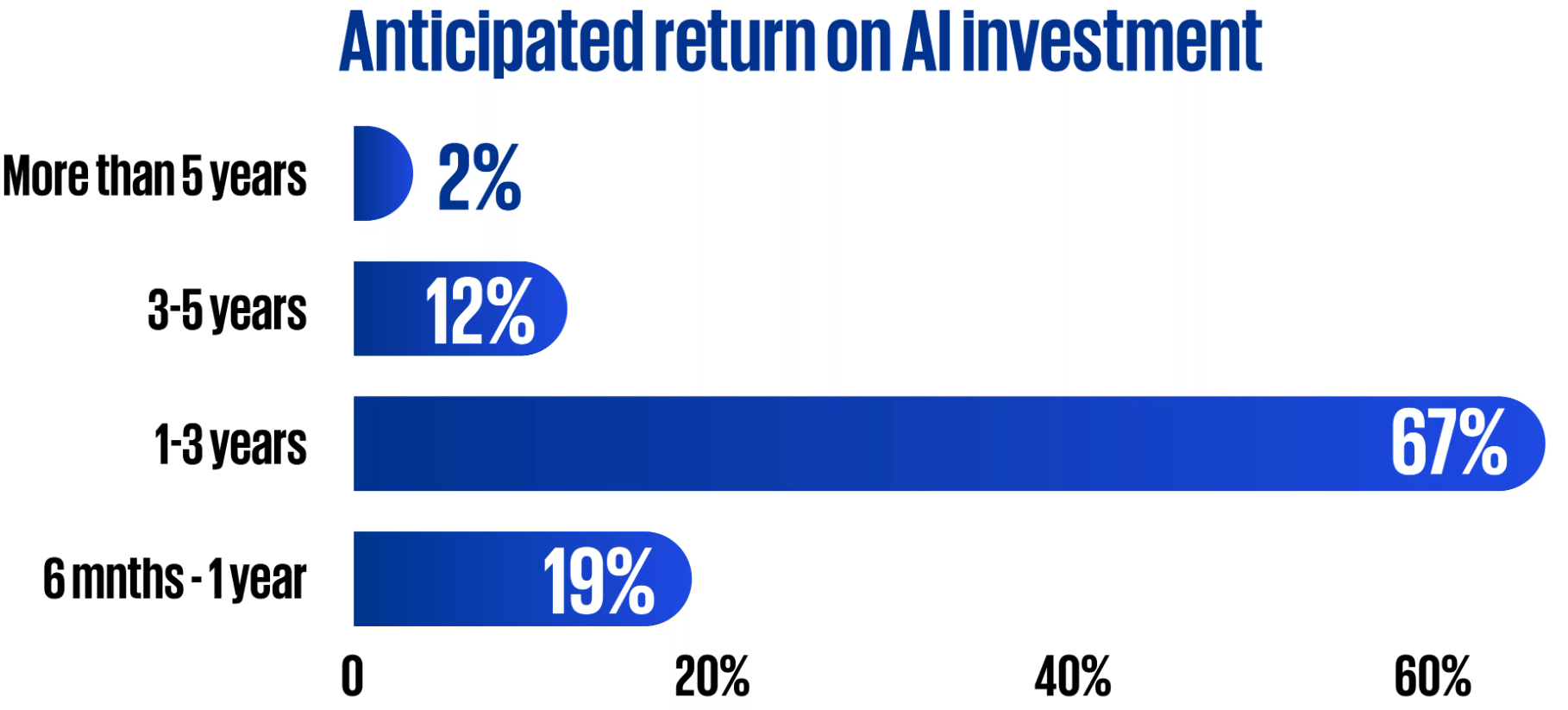 Anticipated return on Al investment