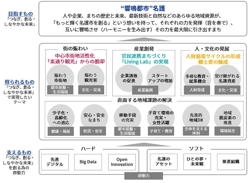 名護市スマートシティ_図表1