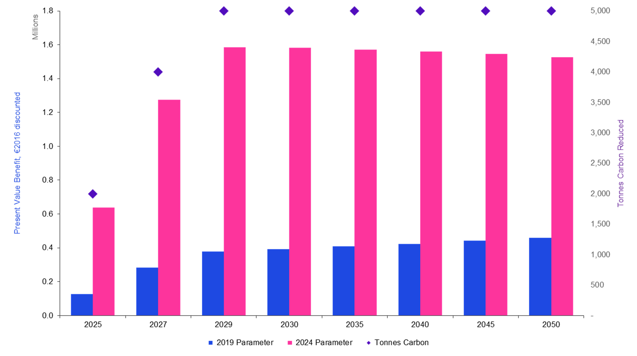 Annual Monetised Benefit Comparison