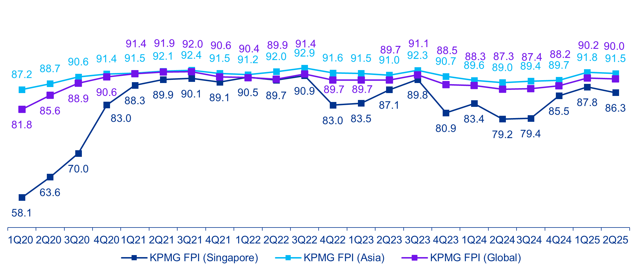 fpi-report-q2-2025-fpi-historic-movement-singapore-asia-global