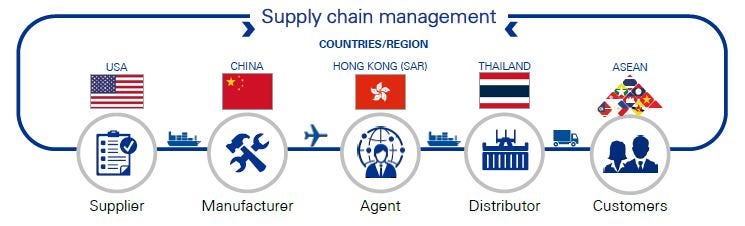 China-ASEAN supply chain management chart