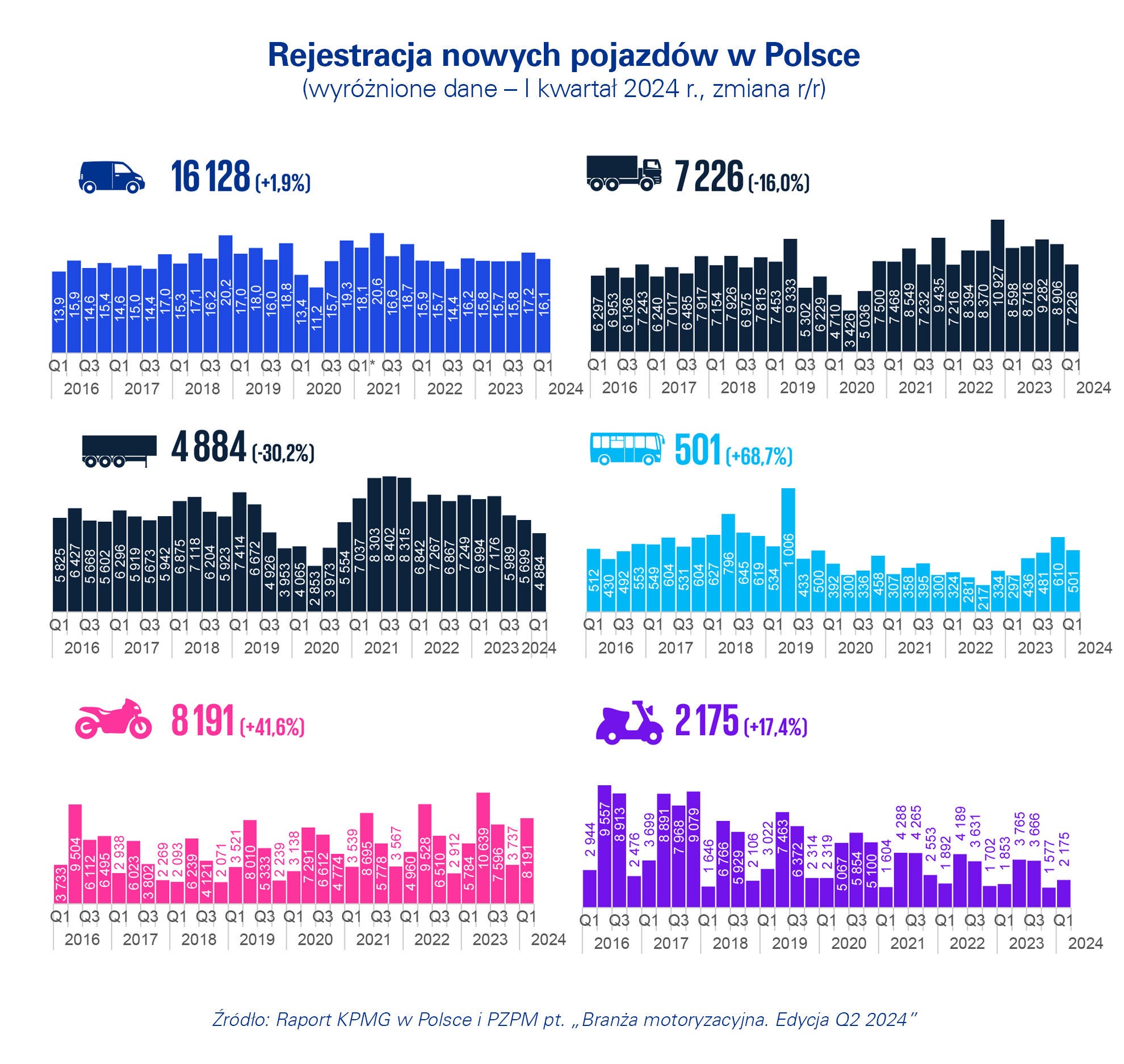 Rejestracja nowych pojazdów w Polsce 1 kwartał 2024