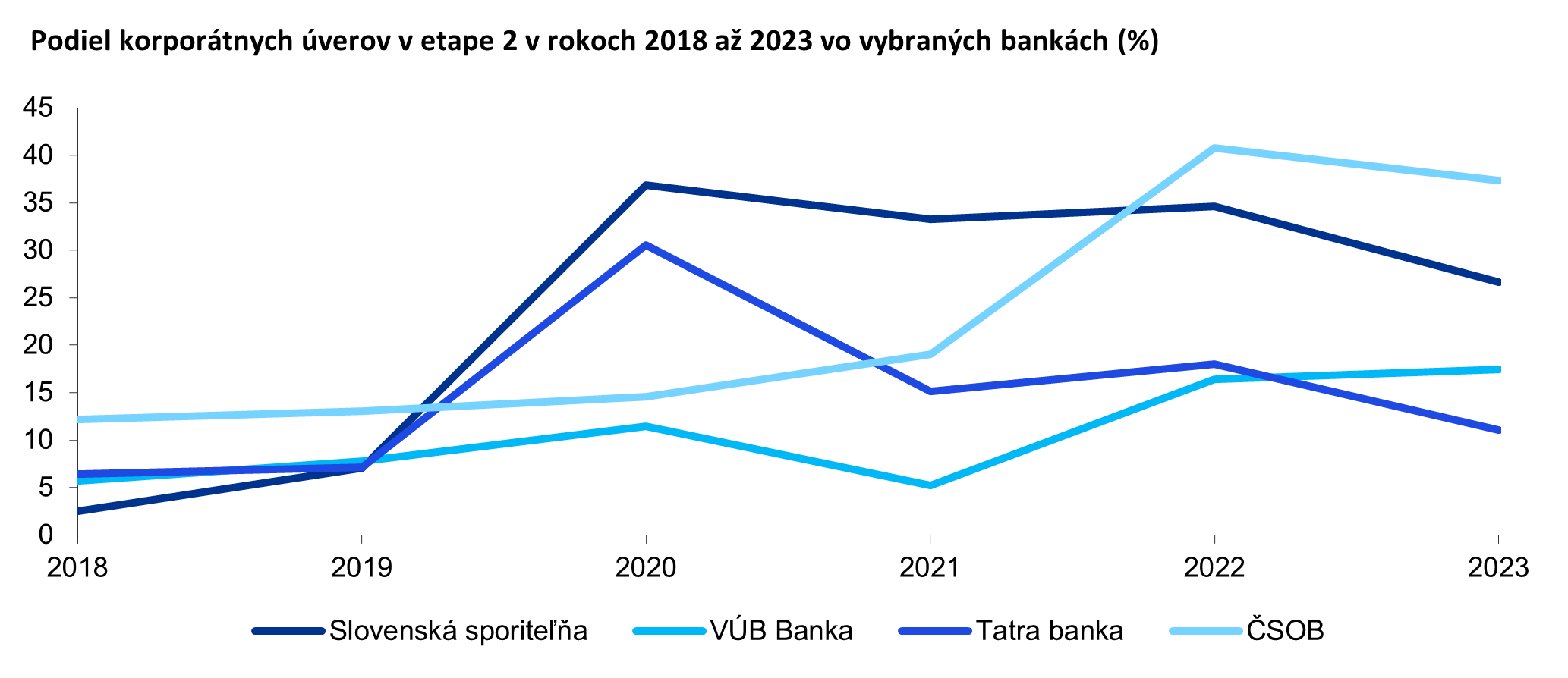 podiel korporatnych uverov v etape 2 v rokoch 2018 az 2023 vo vybranych bankach