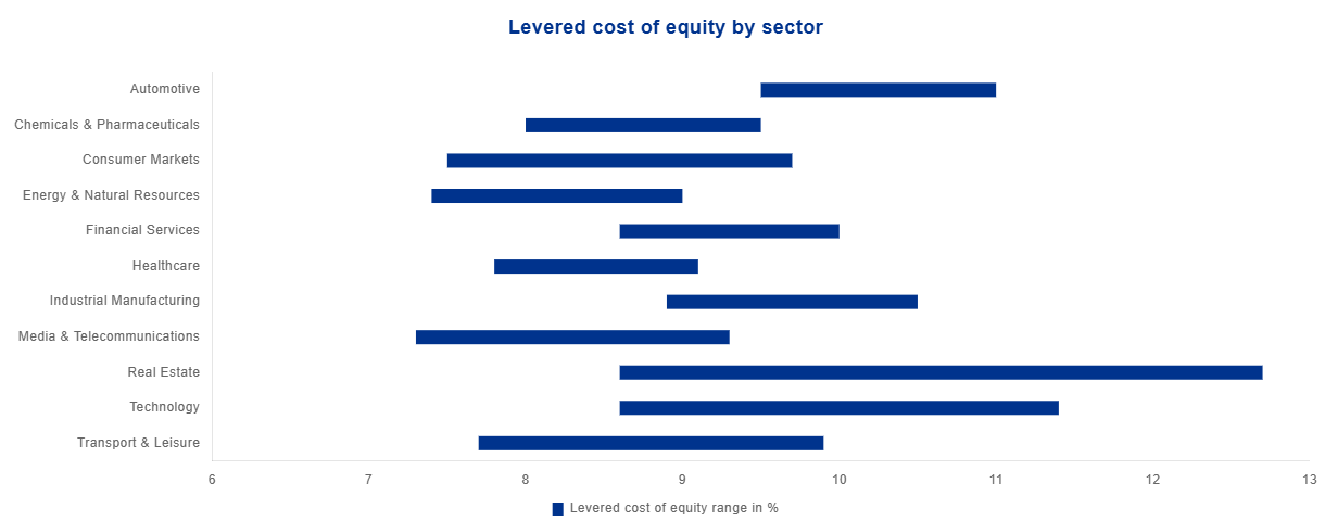 Levered cost of equity by sector
