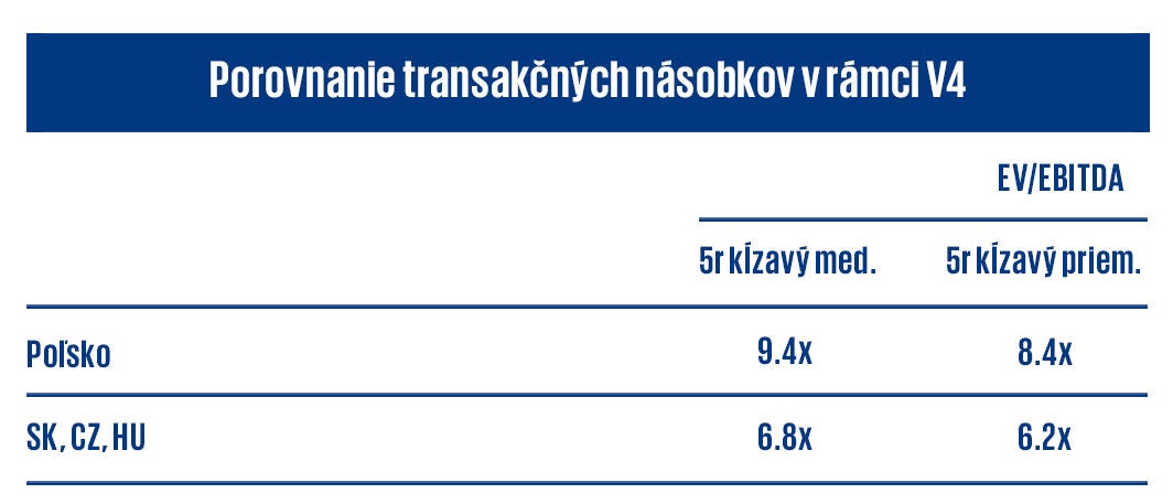 porovnanie transakcnych nasobkov v ramci V4