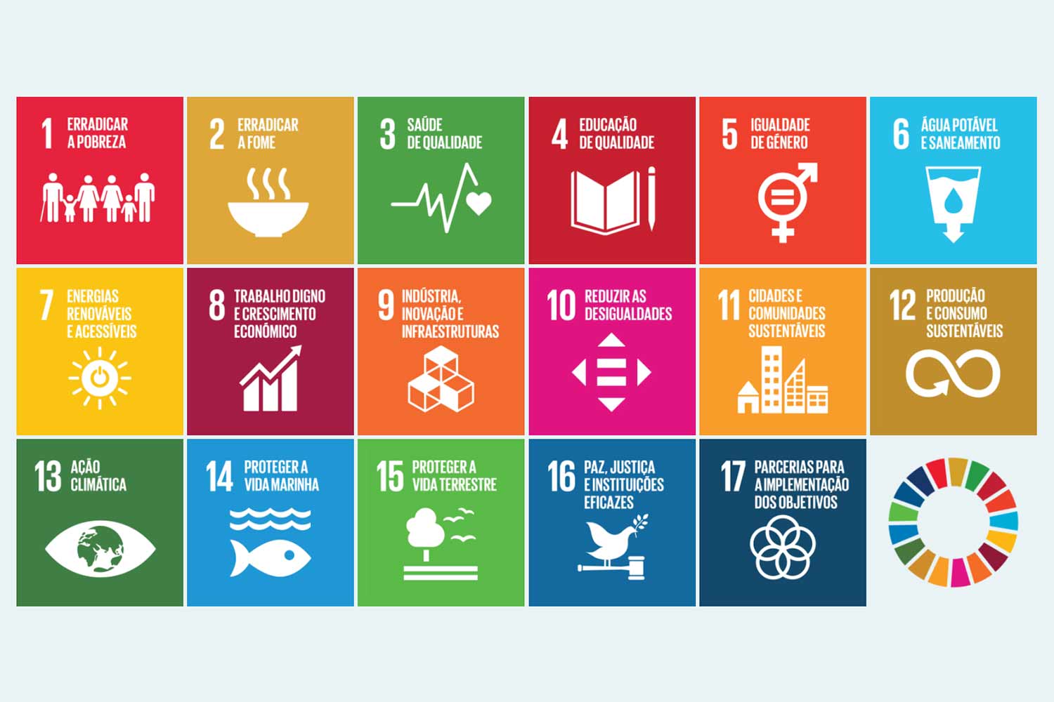 Imagem com os 17 Objetivos de Desenvolvimento Sustentável (ODS) da ONU, apresentados em grelha colorida com ícones. Inclui temas como erradicação da pobreza e da fome, saúde e educação de qualidade, igualdade de género, água e saneamento, energias renováveis, trabalho digno, inovação e infraestruturas, redução das desigualdades, cidades sustentáveis, consumo responsável, ação climática, proteção da vida marinha e terrestre, paz e justiça, e parcerias para a implementação dos objetivos. No canto final aparece o símbolo circular multicolorido dos ODS.