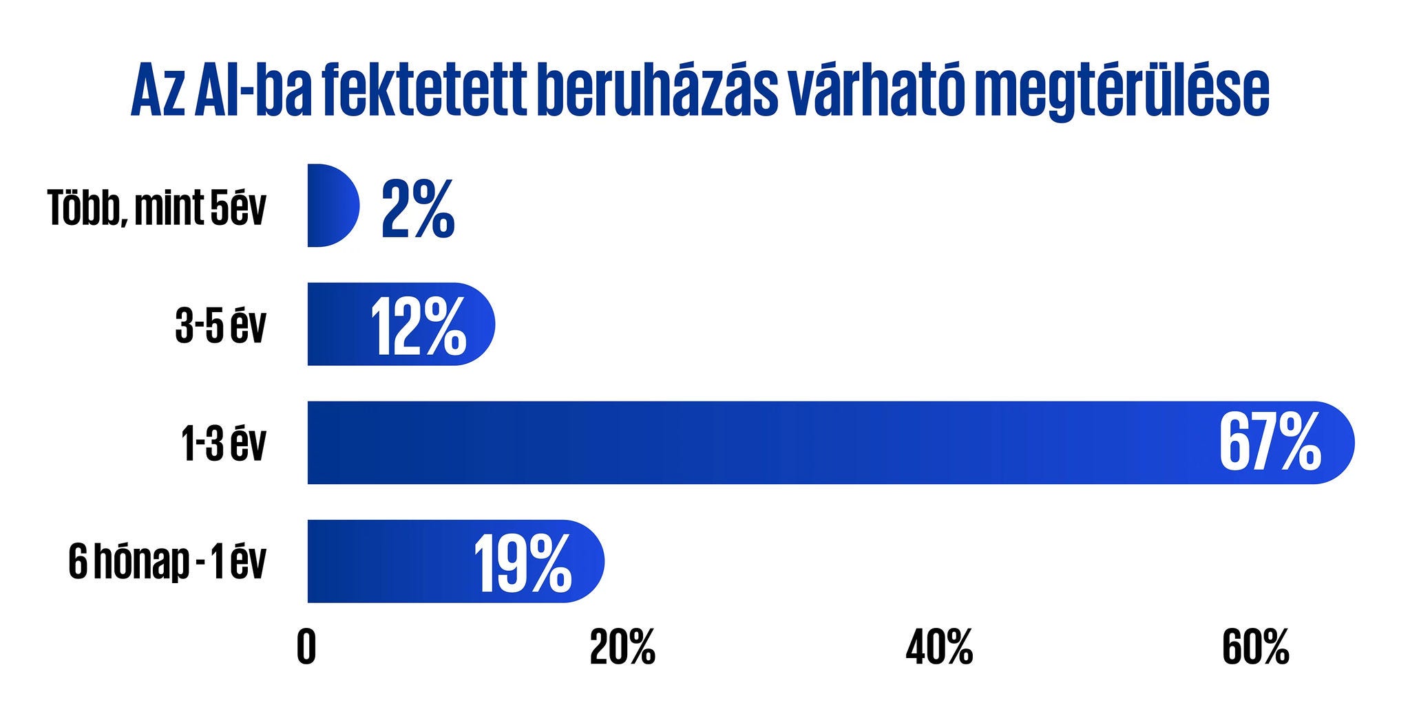 Az Al-ba fektetett beruházás várható megtérülése
