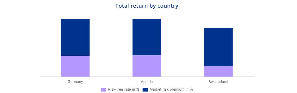 Total return by country