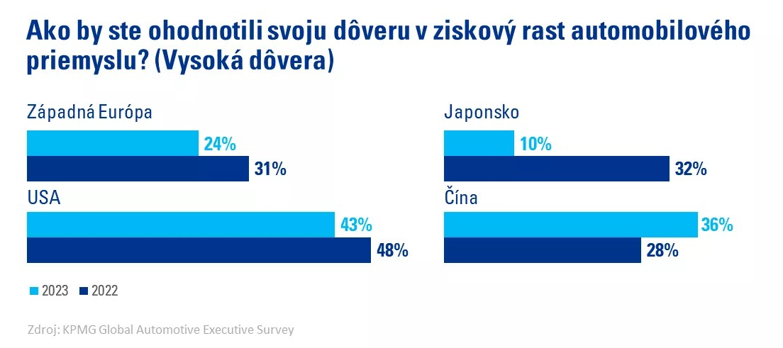 graf hodnotenie dovery v ziskovy rast automobiloveho priemyslu