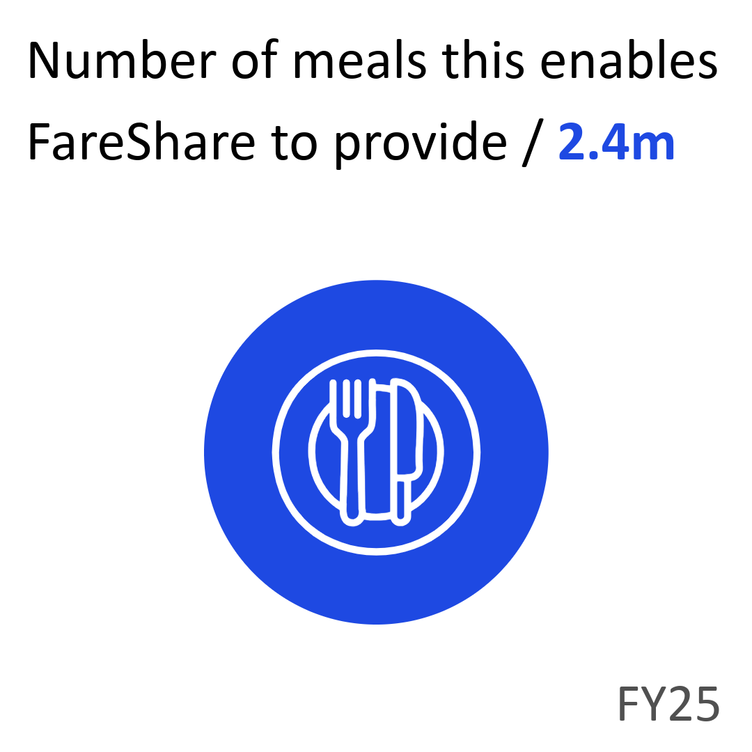 Number of meals this enables FareShare to provide: 2.4m