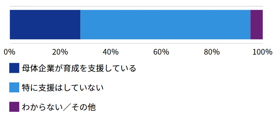 年金運用担当者の育成状況