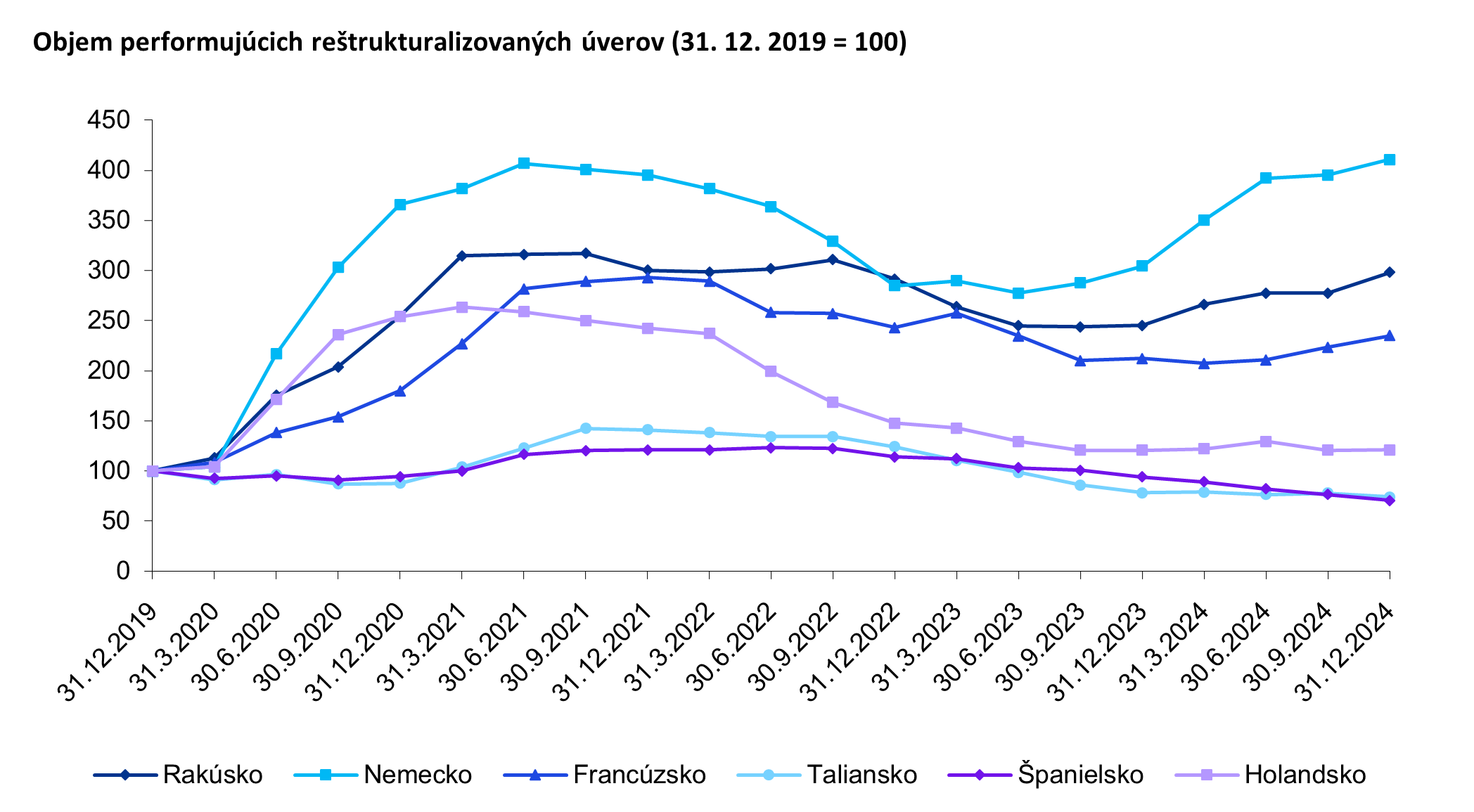 objem performujucihc restrukturalizovanych uverov