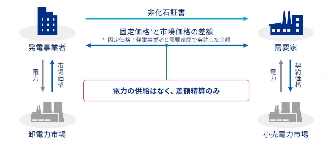 新たな電力購入形態、バーチャルPPAをめぐる会計論点
