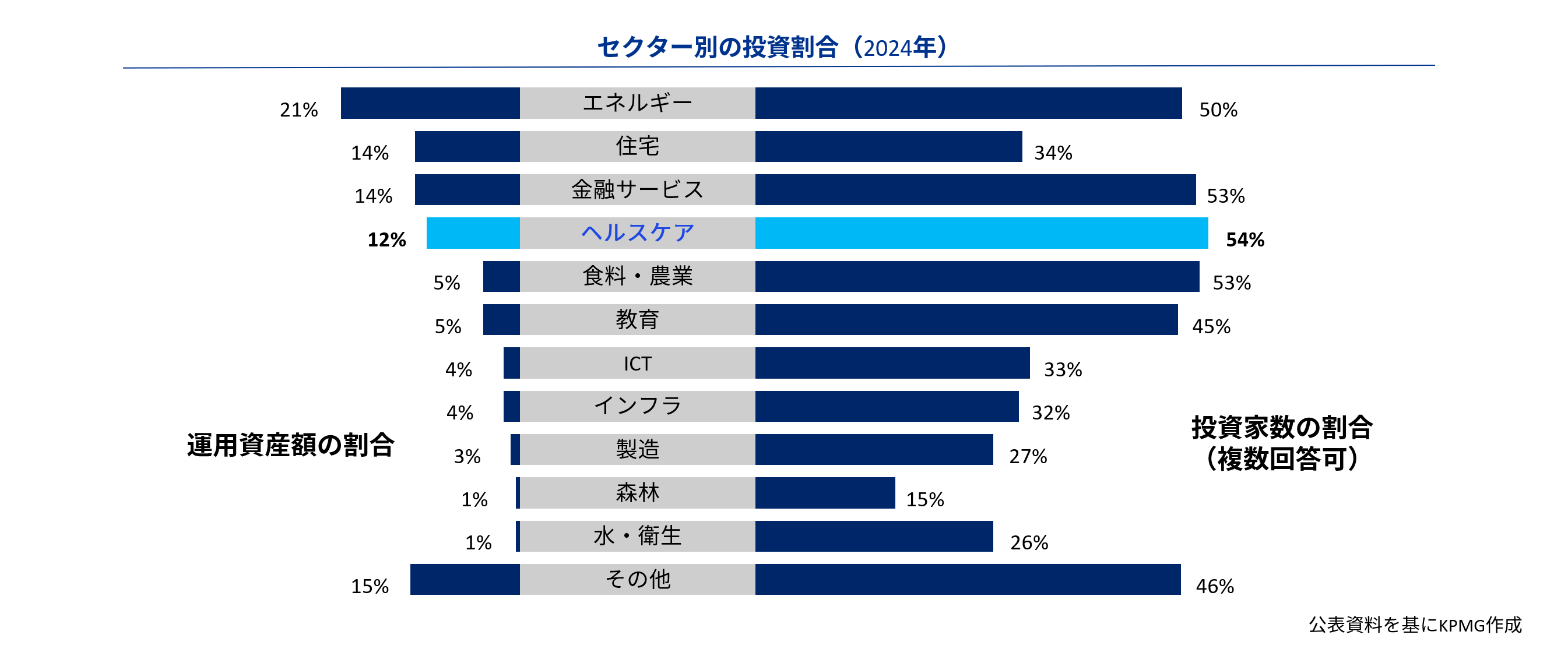 インパクト投資が拓くヘルスケアの未来:政策評価連動型のインパクト測定へ（Part 1） 図表-01