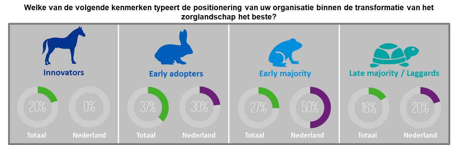 Welke van de volgende kenmerken typeert de positionering van uw organisatie binnen de transformatie van het zorglangschap het beste?