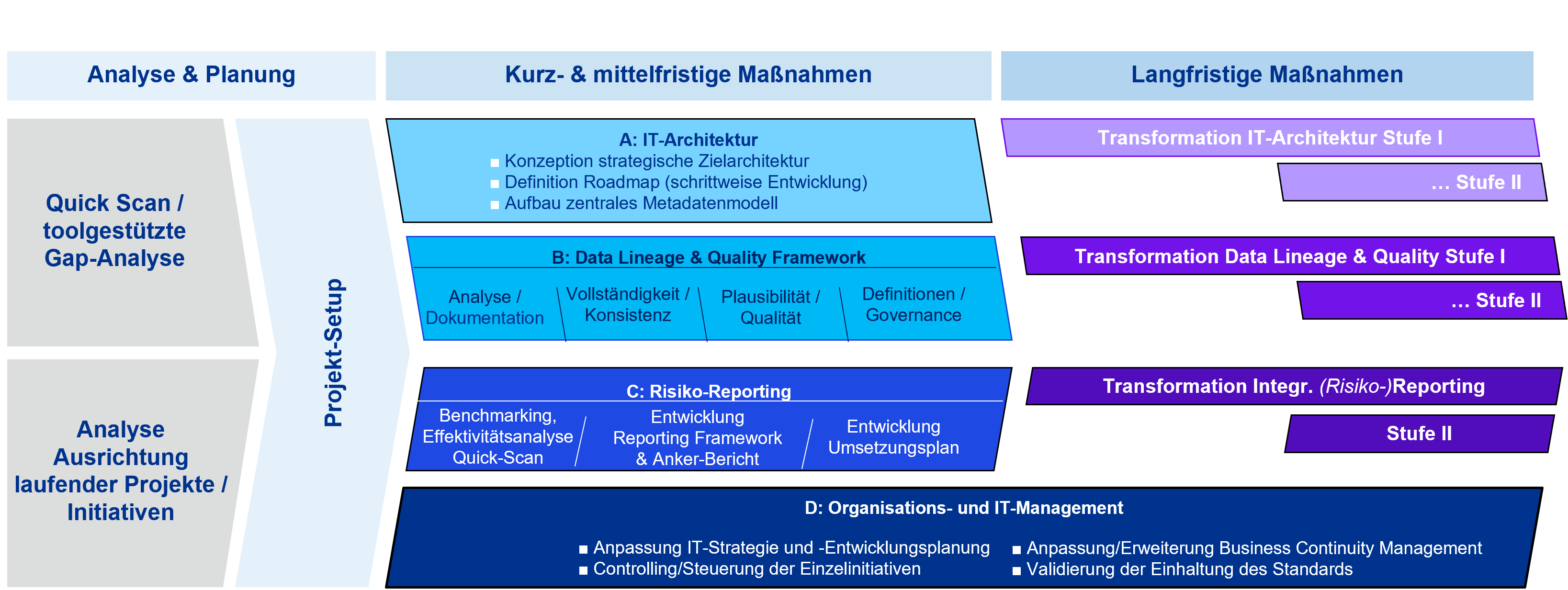 Modularer Projektansatz