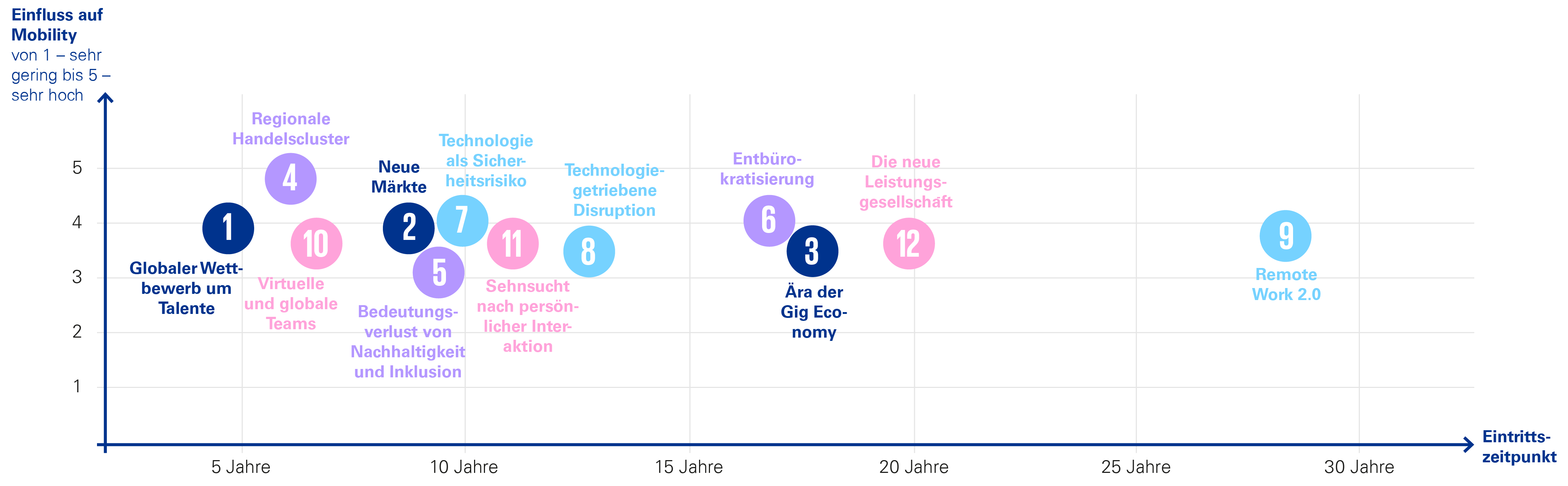 Global Mobility 2040