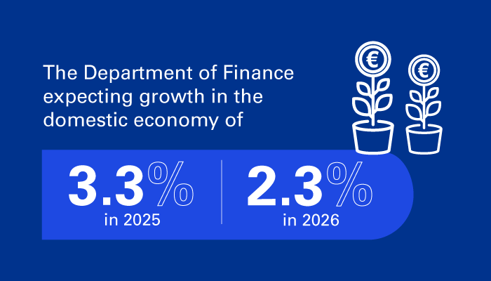 The Department of Finance is expecting growth of 3.3% in 2025 and 2.3% in 2026.