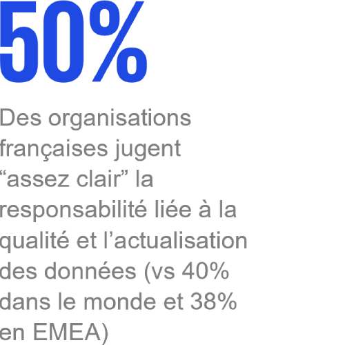 50 % des organisations françaises jugent « assez claire » la responsabilité liée à la qualité et à l’actualisation des données, contre 40 % dans le monde et 38 % dans la région EMEA.