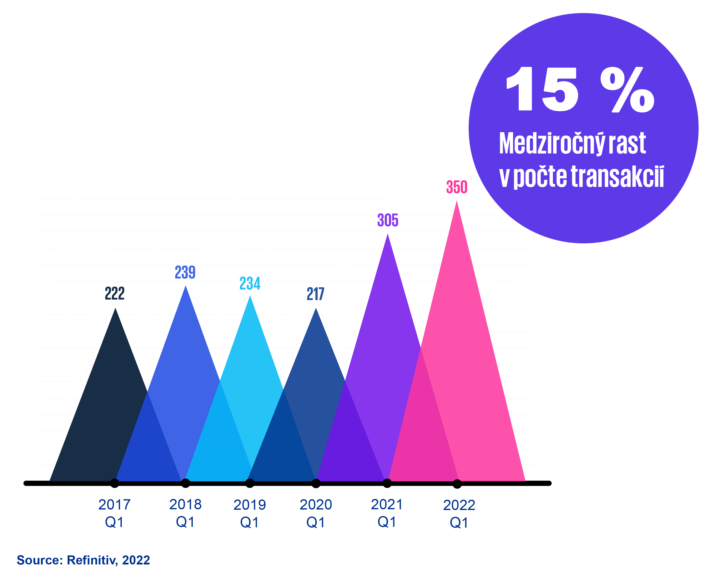 medzirocny rast transakcii