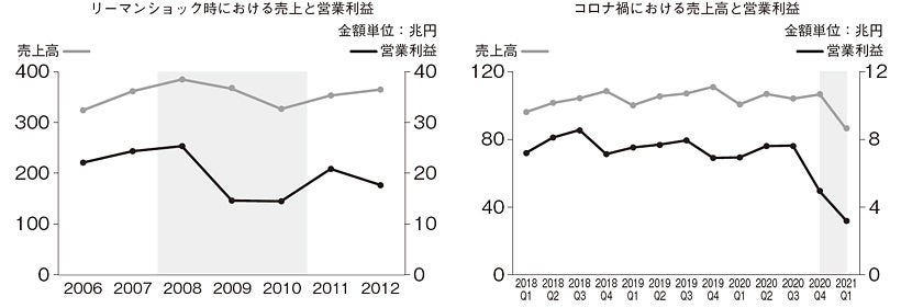 【図表1】リーマンショック時とコロナ禍での業績比較