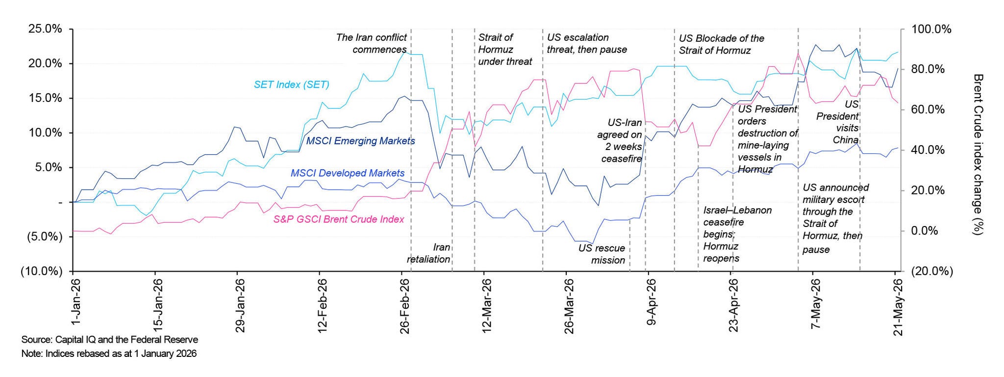 Line chart showing Brent Crude index change (%)