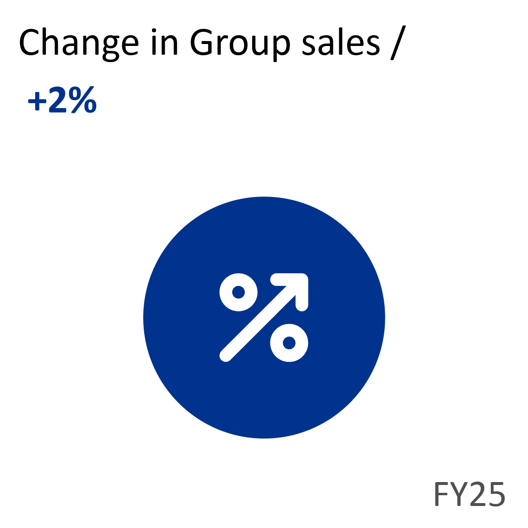 Change in Group sales / +2%