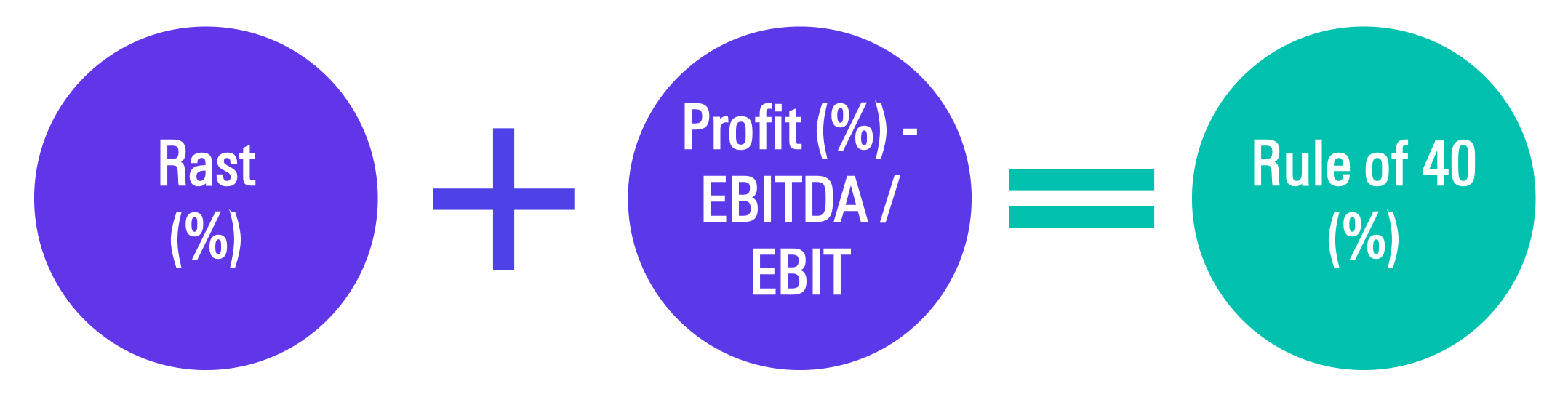 Výpočet Rule of 40