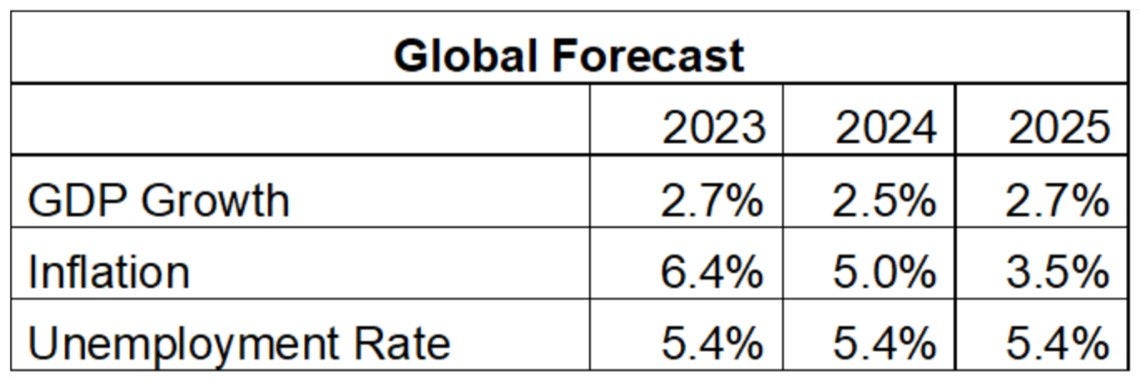 Global forecast table