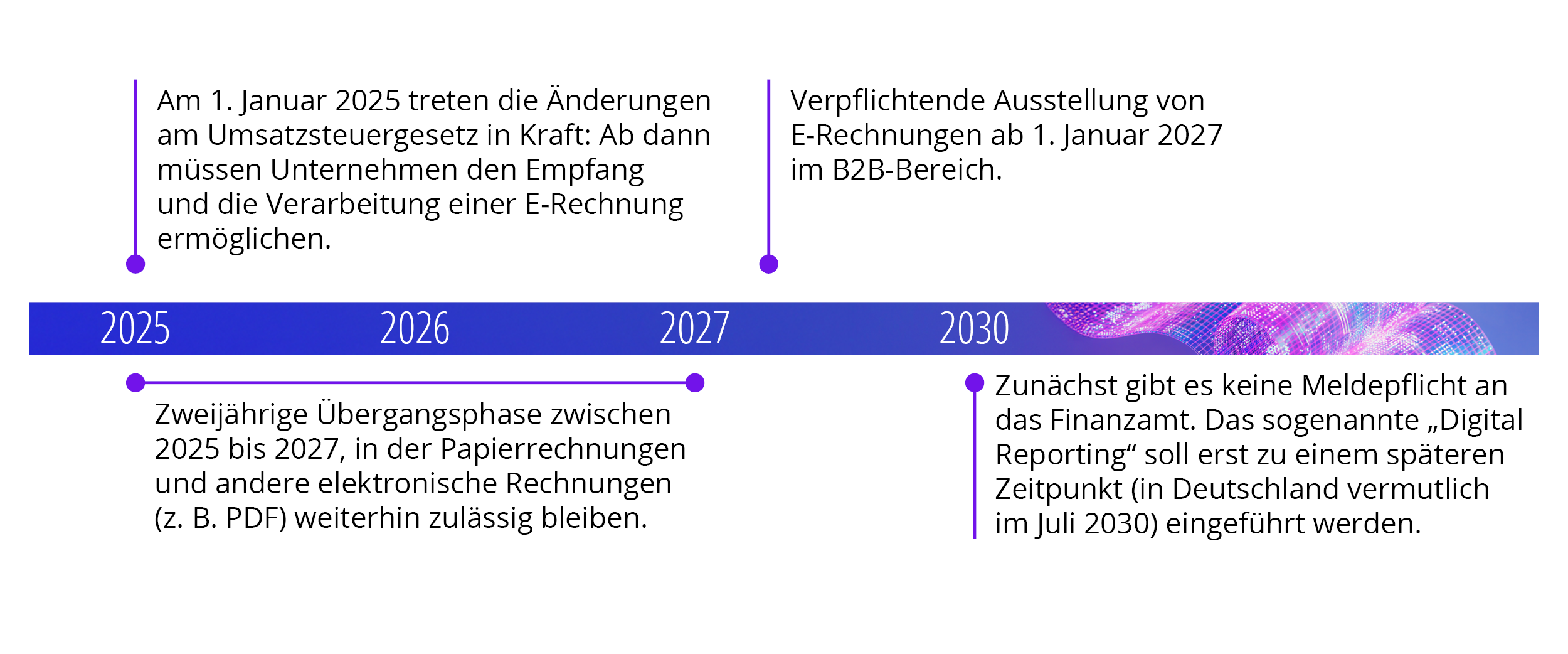 E-Rechnung Zeitstrahl
