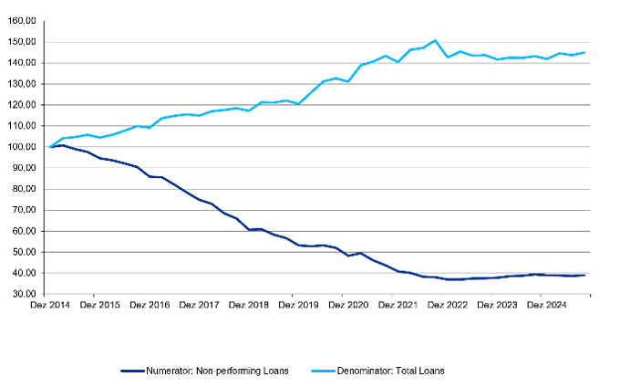 Trends in NPE
