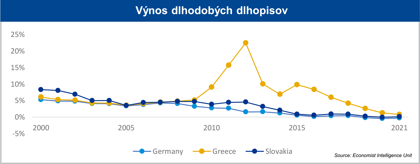 vynos dhodobych dlhopisov